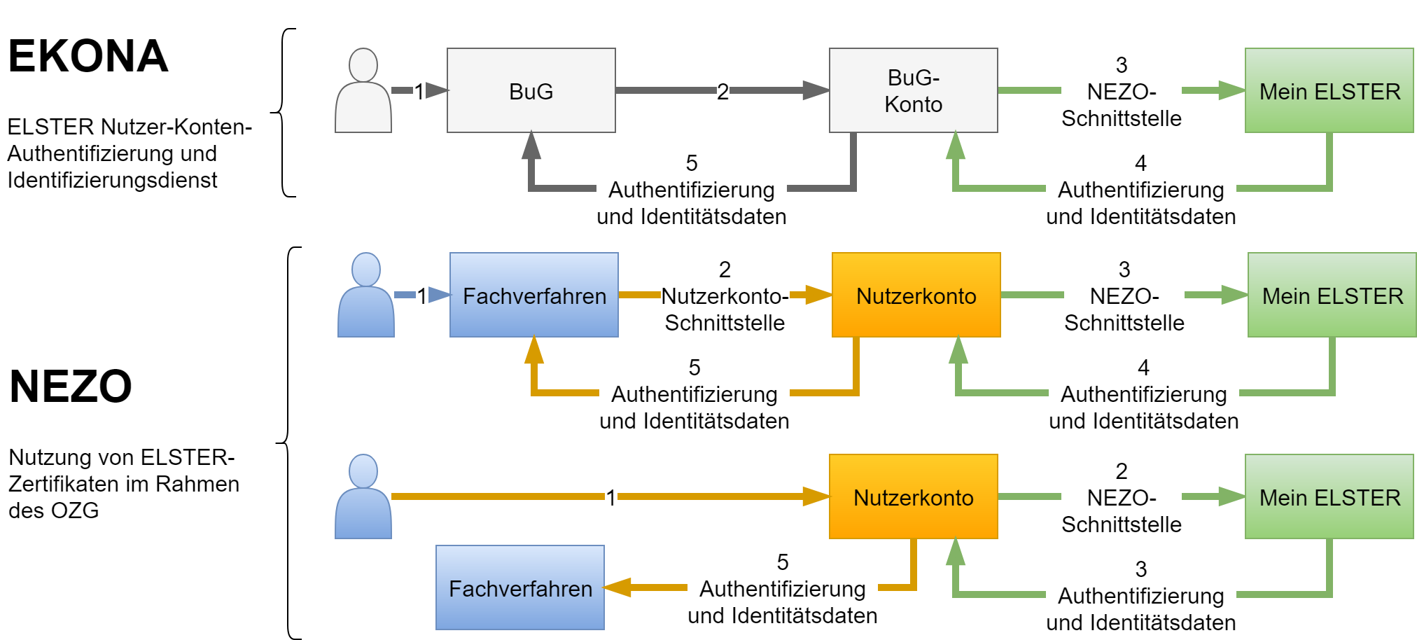 Unterschied EKONA und NEZO