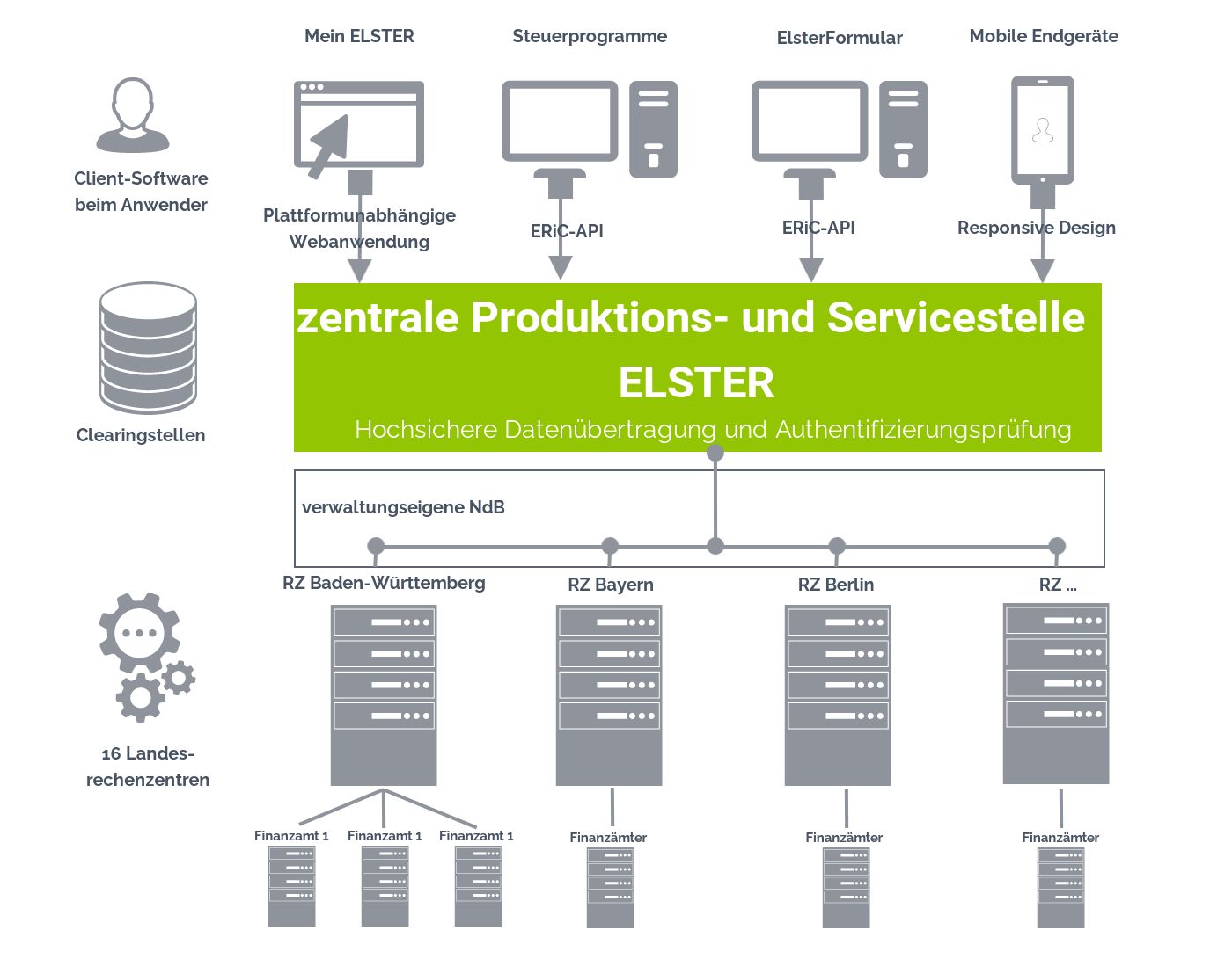 Schematische Darstellung der ELSTER-Architektur (Client-Software beim Anwender, Clearingstellen, 16 Landesrechenzentren)