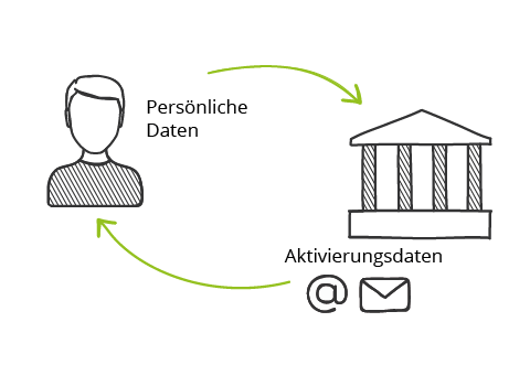 Persönliche Daten übermitteln und Aktivierungsdaten erhalten